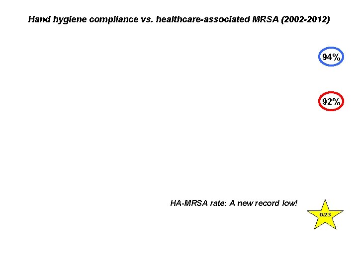 Hand hygiene compliance vs. healthcare-associated MRSA (2002 -2012) 94% 92% HA-MRSA rate: A new
