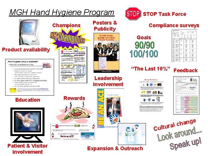 MGH Hand Hygiene Program Champions STOP Task Force Posters & Publicity Compliance surveys Goals