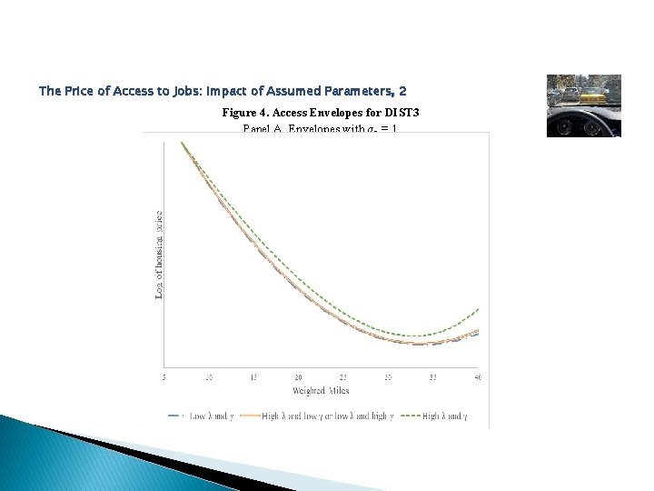 The Price of Access to Jobs: Impact of Assumed Parameters, 2 Figure 4. Access