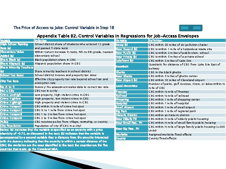 The Price of Access to Jobs: Control Variable in Step 1 B Variable High