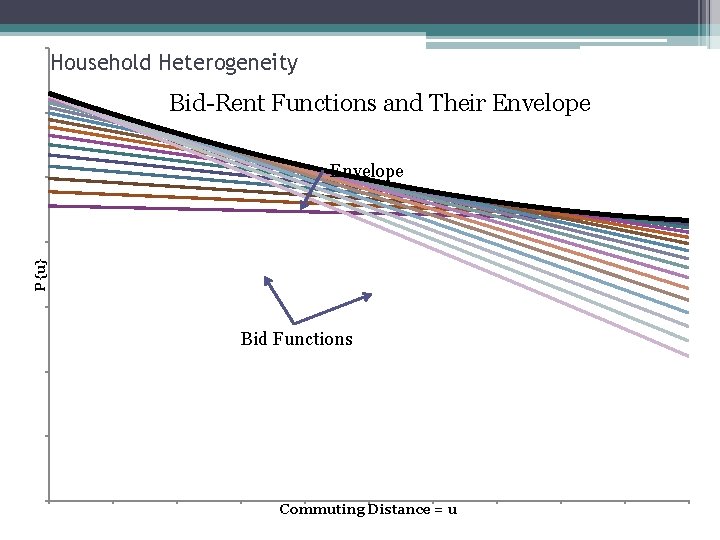 Household Heterogeneity Bid-Rent Functions and Their Envelope P{u} Envelope Bid Functions Commuting Distance =