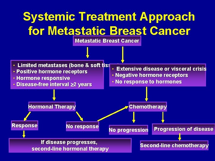 Systemic Treatment Approach for Metastatic Breast Cancer • Limited metastases (bone & soft tissue)