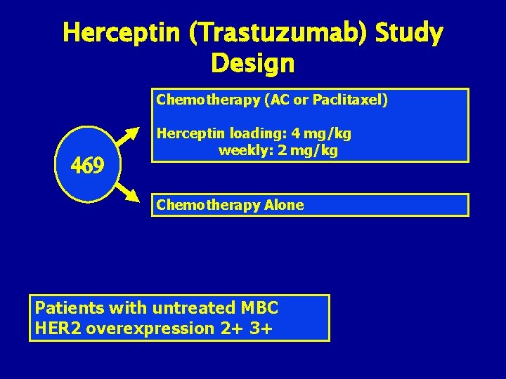 Herceptin (Trastuzumab) Study Design Chemotherapy (AC or Paclitaxel) 469 Herceptin loading: 4 mg/kg weekly: