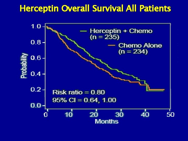 Herceptin Overall Survival All Patients 