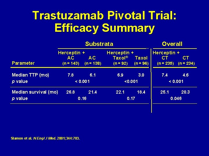 Trastuzamab Pivotal Trial: Efficacy Summary Substrata Parameter Herceptin + AC AC Overall Herceptin +