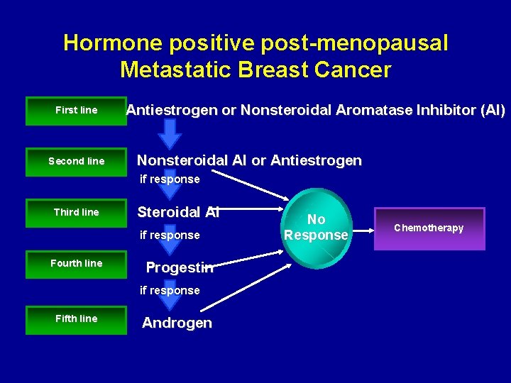 Hormone positive post-menopausal Metastatic Breast Cancer First line Second line Antiestrogen or Nonsteroidal Aromatase