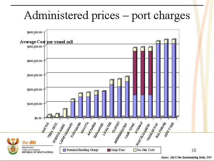 Administered prices – port charges $600, 000. 00 Average Cost per vessel call $500, Administered prices – port charges $600, 000. 00 Average Cost per vessel call $500,