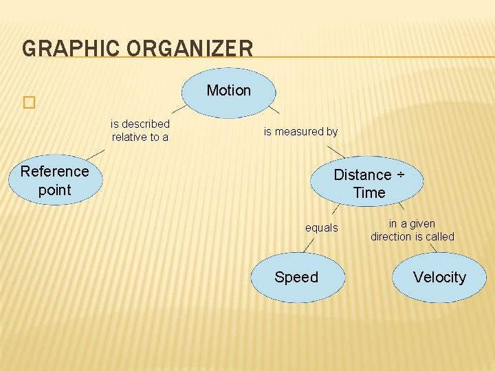 GRAPHIC ORGANIZER Motion � is described relative to a is measured by Reference point