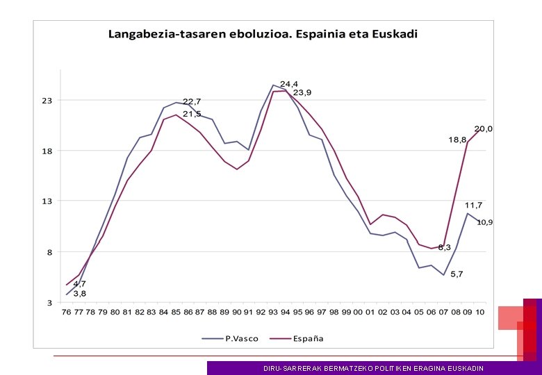 DIRU-SARRERAK BERMATZEKO POLITIKEN ERAGINA EUSKADIN 