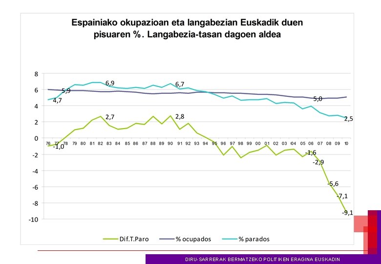 DIRU-SARRERAK BERMATZEKO POLITIKEN ERAGINA EUSKADIN 