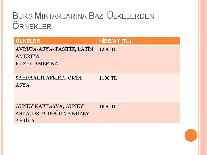 BURS MIKTARLARıNA BAZı ÜLKELERDEN ÖRNEKLER ÜLKELER HİBE/AY (TL) AVRUPA-ASYA- PASİFİK, LATİN AMERİKA KUZEY AMERİKA