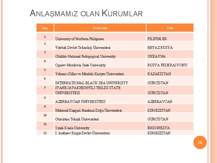 ANLAŞMAMıZ OLAN KURUMLAR Sayı 1 Üniversite Ülke University of Northern Philipines FİLİPİNLER Vitebsk Devlet