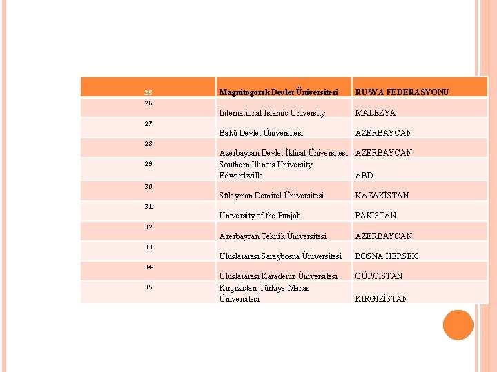 25 26 Magnitogorsk Devlet Üniversitesi RUSYA FEDERASYONU International Islamic University MALEZYA Bakü Devlet Üniversitesi