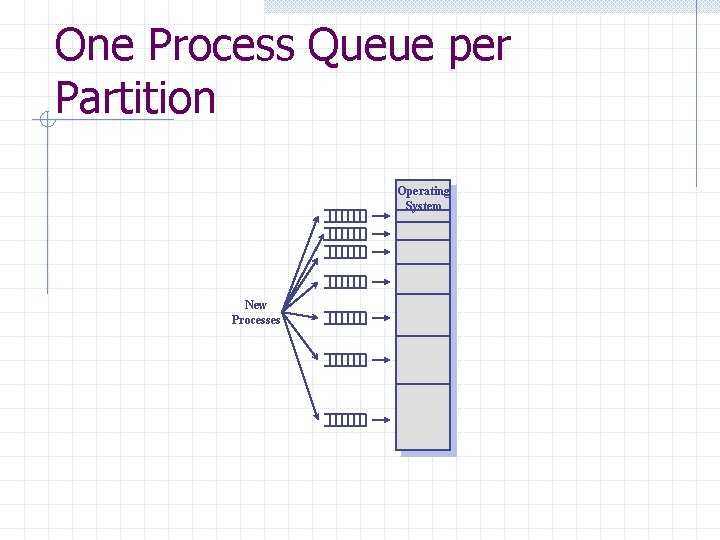 One Process Queue per Partition Operating System New Processes 