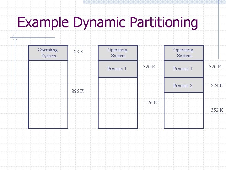 Example Dynamic Partitioning Operating System 128 K Operating System Process 1 Operating System 320