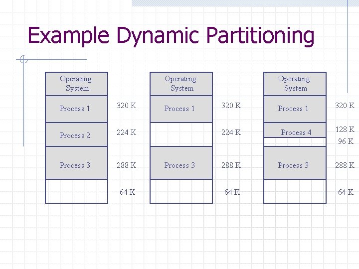 Example Dynamic Partitioning Operating System Process 1 320 K Process 2 224 K Process