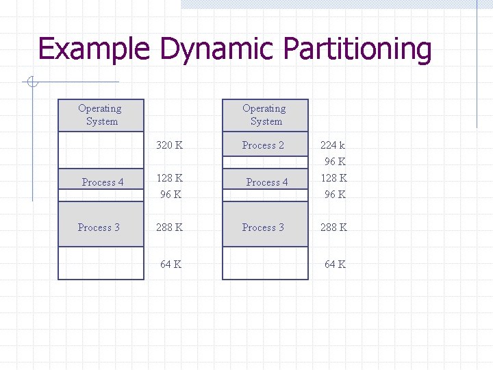 Example Dynamic Partitioning Operating System 320 K Process 4 Process 3 128 K 96