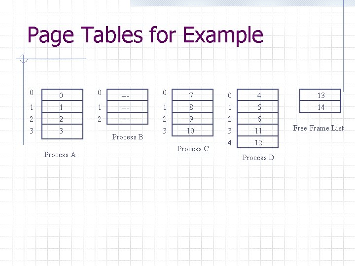 Page Tables for Example 0 1 2 3 Process A 0 1 2 ------Process