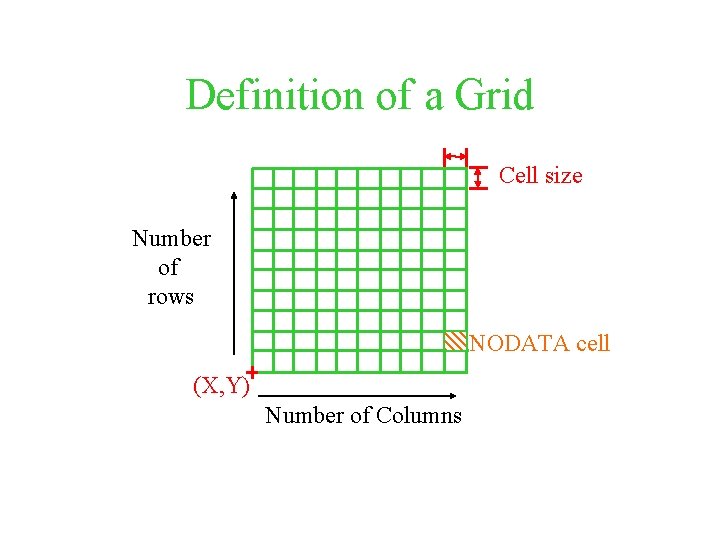 Definition of a Grid Cell size Number of rows NODATA cell (X, Y) Number