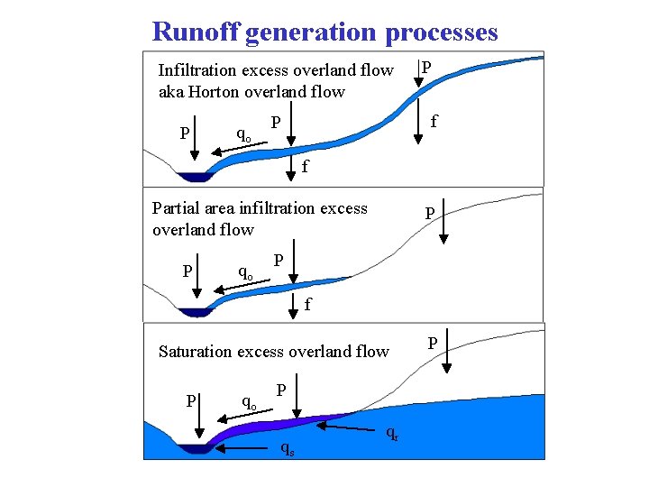 Runoff generation processes Infiltration excess overland flow aka Horton overland flow P qo P