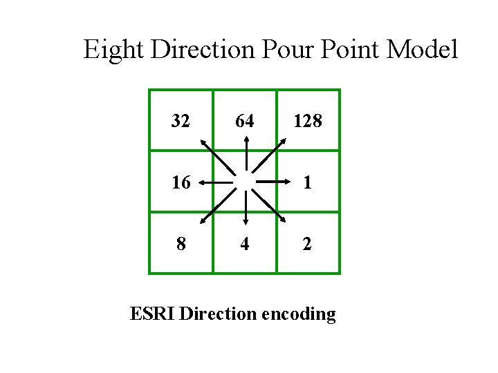 Eight Direction Pour Point Model 32 64 16 8 128 1 4 2 ESRI