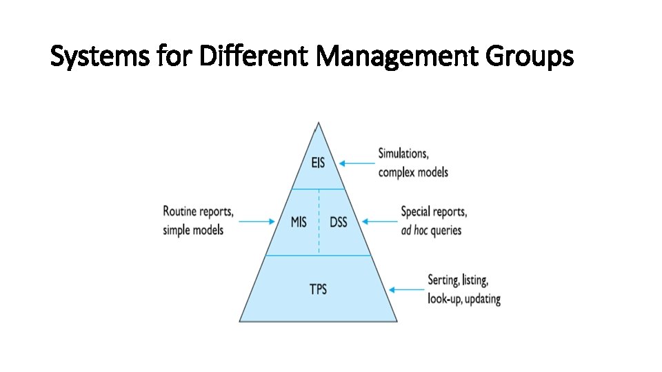 Systems for Different Management Groups 