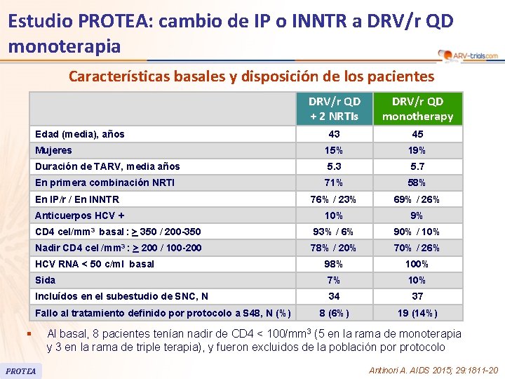 Estudio PROTEA: cambio de IP o INNTR a DRV/r QD monoterapia Características basales y