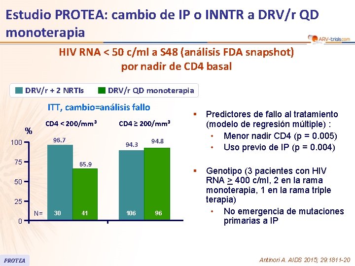 Estudio PROTEA: cambio de IP o INNTR a DRV/r QD monoterapia HIV RNA <