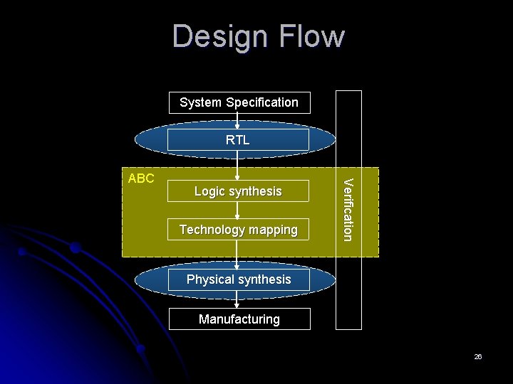 Design Flow System Specification RTL Logic synthesis Technology mapping Verification ABC Physical synthesis Manufacturing
