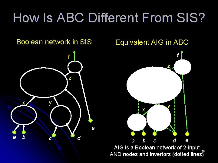How Is ABC Different From SIS? Boolean network in SIS Equivalent AIG in ABC