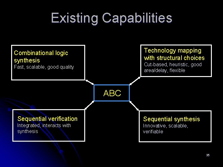 Existing Capabilities Technology mapping with structural choices Combinational logic synthesis Cut-based, heuristic, good area/delay,