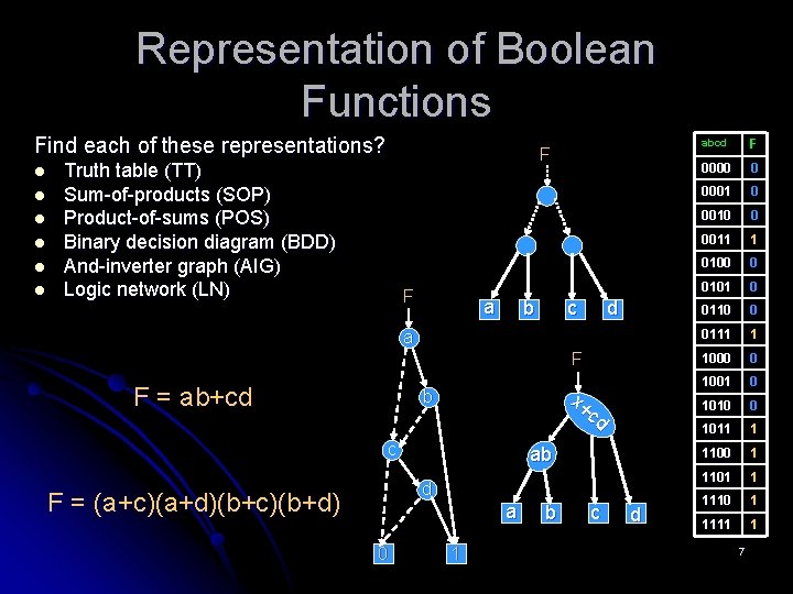 Representation of Boolean Functions Find each of these representations? l l l F Truth