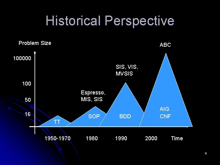 Historical Perspective Problem Size ABC 100000 SIS, VIS, MVSIS 100 Espresso, MIS, SIS 50