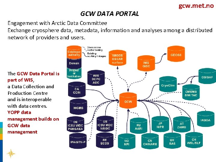 GCW DATA PORTAL gcw. met. no Engagement with Arctic Data Committee Exchange cryosphere data,