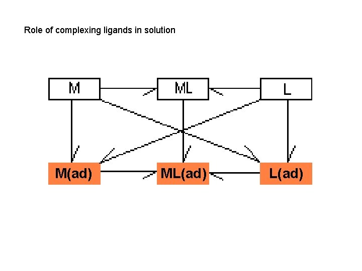 Role of complexing ligands in solution M(ad) ML(ad) 