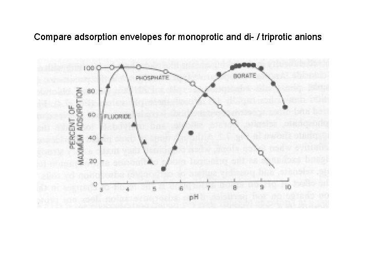 Compare adsorption envelopes for monoprotic and di- / triprotic anions 