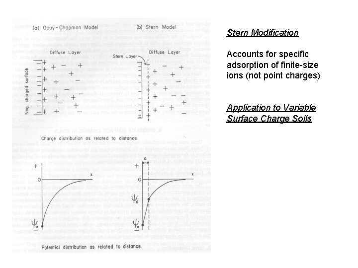 Stern Modification Accounts for specific adsorption of finite-size ions (not point charges) Application to