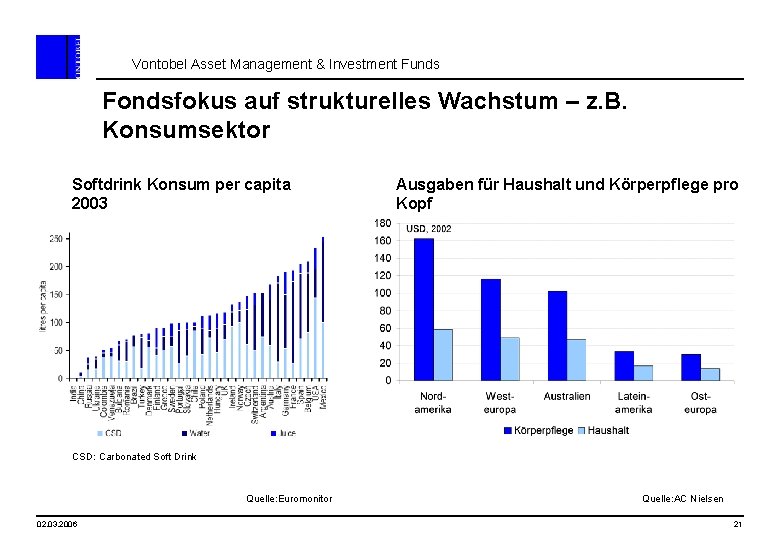 Vontobel Asset Management & Investment Funds Fondsfokus auf strukturelles Wachstum – z. B. Konsumsektor