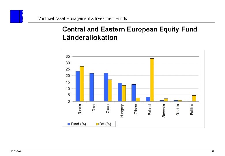 Vontobel Asset Management & Investment Funds Central and Eastern European Equity Fund Länderallokation 02.