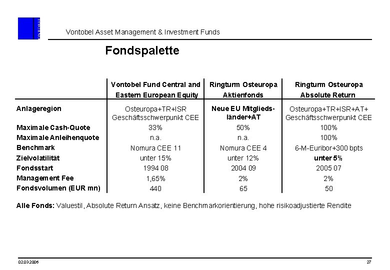 Vontobel Asset Management & Investment Funds Fondspalette Anlageregion Maximale Cash-Quote Maximale Anleihenquote Benchmark Zielvolatilität