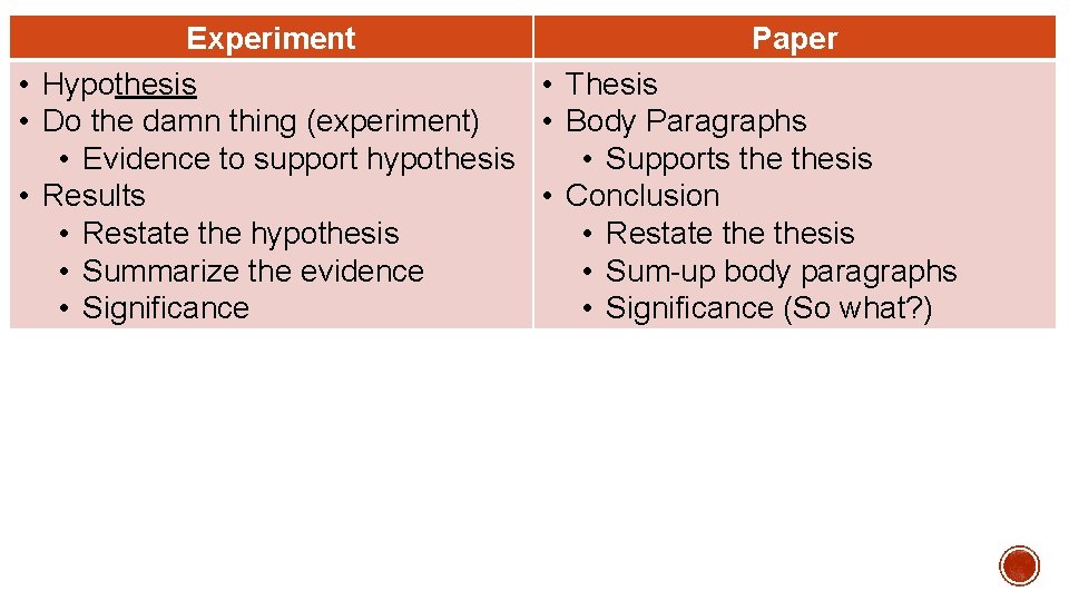 Experiment Paper • Hypothesis • Thesis • Do the damn thing (experiment) • Body