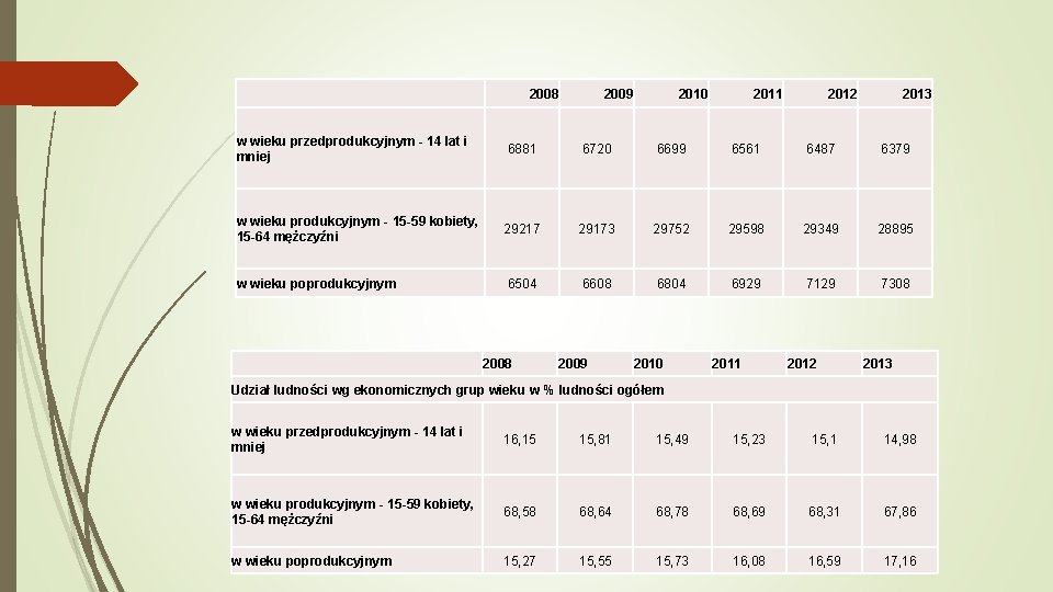 2008 2009 2010 2011 2012 2013 w wieku przedprodukcyjnym - 14 lat i mniej