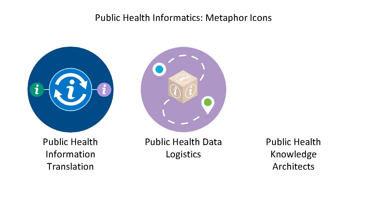 Public Health Informatics: Metaphor Icons Public Health Information Translation Public Health Data Logistics Public