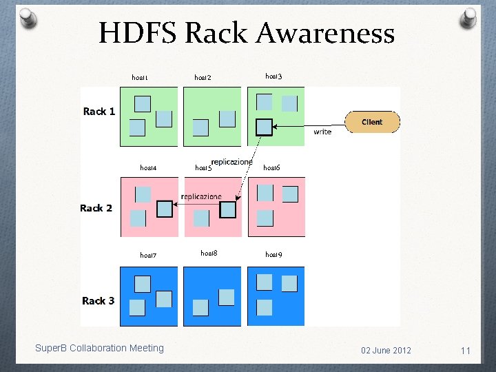 HDFS Rack Awareness host 1 host 4 host 7 Super. B Collaboration Meeting host