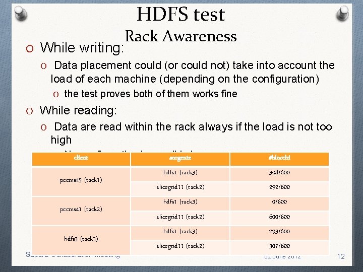 HDFS test O While writing: Rack Awareness O Data placement could (or could not)