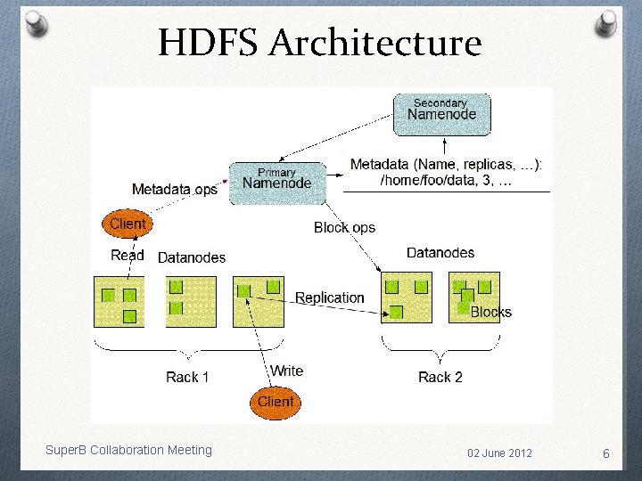 HDFS Architecture Super. B Collaboration Meeting 02 June 2012 6 