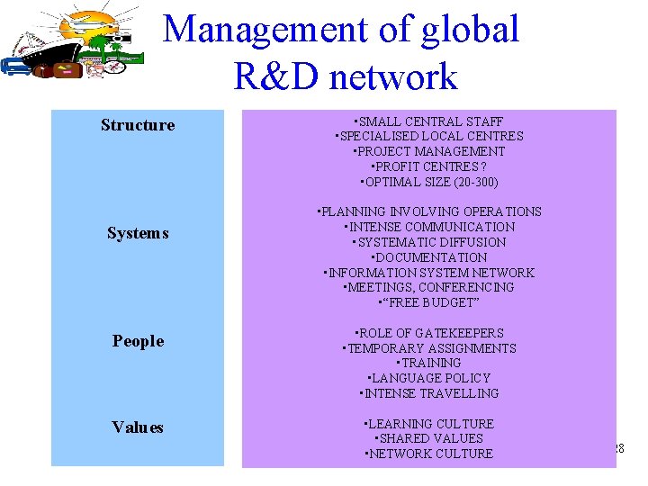 Management of global R&D network Structure Systems • SMALL CENTRAL STAFF • SPECIALISED LOCAL