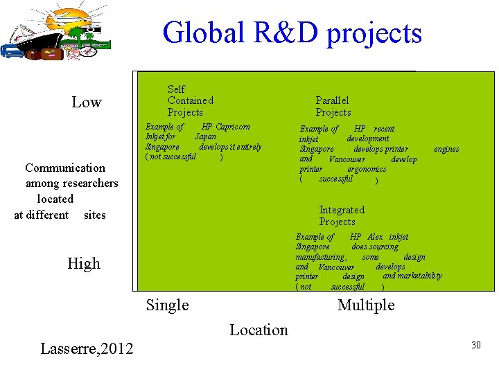 Global R&D projects Low Communication among researchers located at different sites Self Contained Projects