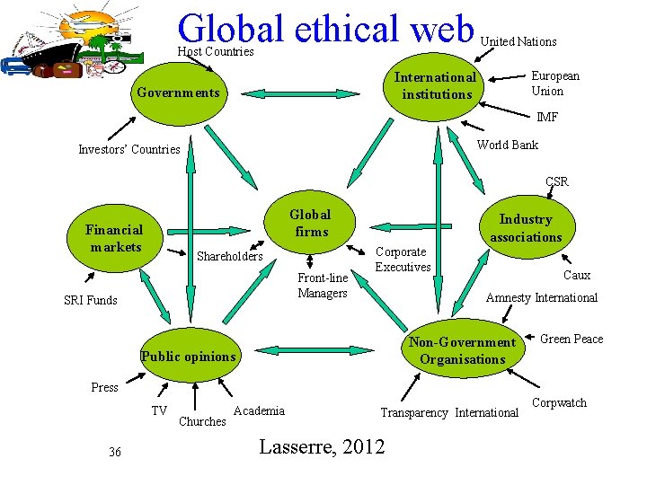 Global ethical web Host Countries United Nations International institutions Governments European Union IMF World