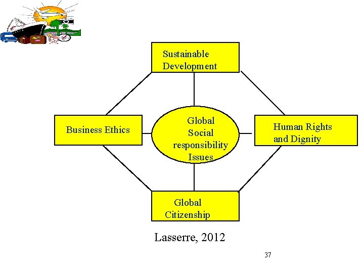 Sustainable Development Business Ethics Global Social responsibility Issues Human Rights and Dignity Global Citizenship
